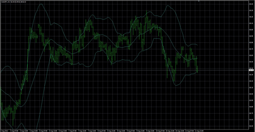 Bollinger MA Priceの表示画像